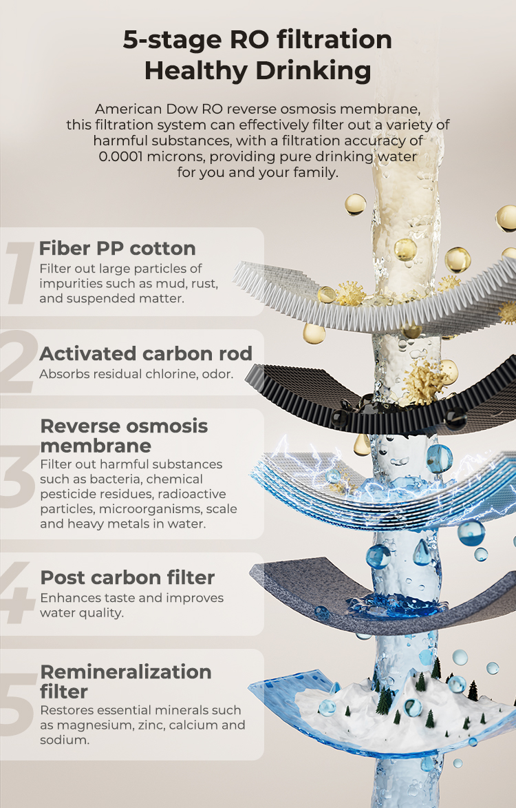5 этапов RO Фильтрация
